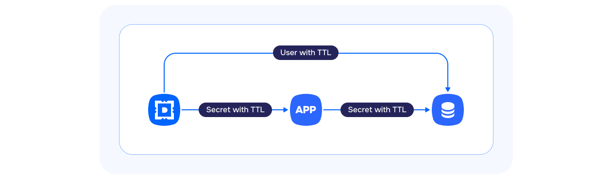 Успех секрета: как доставлять секреты в приложения безопасно и без головной боли - 8